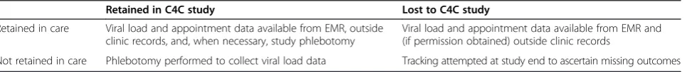 Table 2 Use of clinic and study data sources to ascertain study outcomes