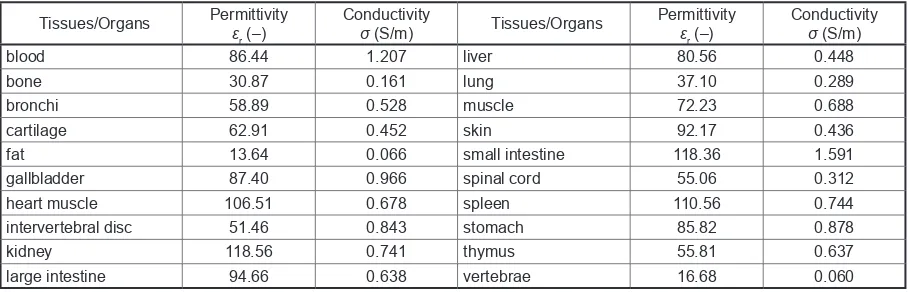 Table 1. Dielectric propertis of tissues included in the modelled male trunk for frequency of 64 MHz 