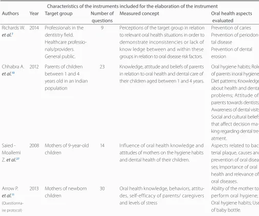 Table 1. Studies with questionnaires selected for the elaboration of the instrument.