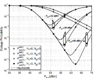 Fig.  3.  Outage  probability  of  the  primary  and  secondary  networks  versus  