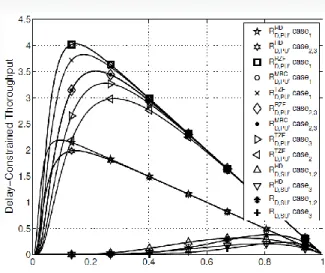 Fig.  6.  Delay-constrained  throughput  of  the  secondary  network versus 