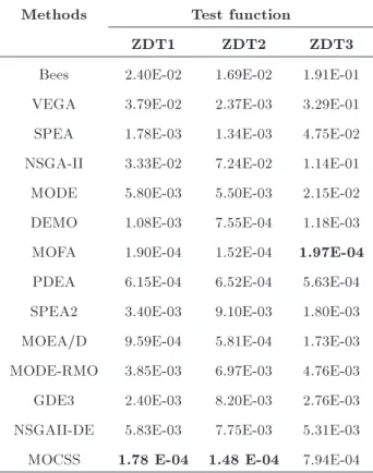 Table 4. Comparison between MOCSS and other algorithms on the basis of Wilcoxon's Ranksum test.