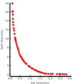 Figure 7. Final optimum result of the disc brake designing example.