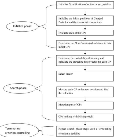 Figure 2. The ow-chart of MOCSS algorithm.