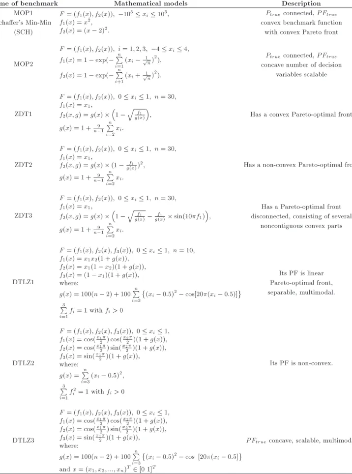 Table 1. Benchmark for multi-objective optimization.