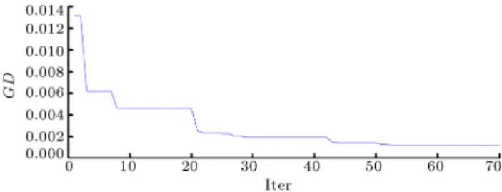 Figure 3. Convergence of the proposed MOCSS. The least-square distance (vertical axis) from the estimated front to the true front of MOP1 for the rst 70 iterations (horizontal axis).