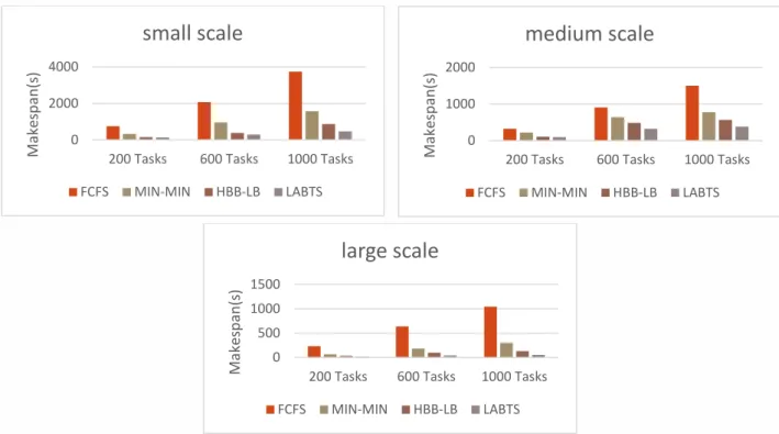 Figure 3.    Evaluating the makespan parameter resulting from the execution of 200, 600, and 1000 tasks in a cloud environment w ith small,  medium and large scales 