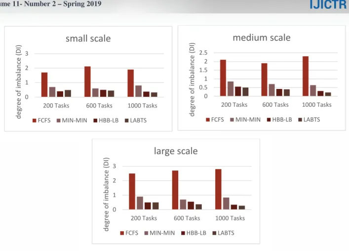 Figure 4.    Evaluating the DI parameter resulting from the execution of 200, 600, and 1000 tasks in a cloud environment with small, medium  and large scales 