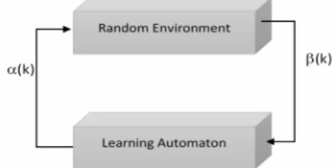 Figure 1.     Relationship between learning automata and its random  environment 