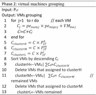 TABLE III.  T HE PSEUDO CODE OF PHASE  2  IN  LABST