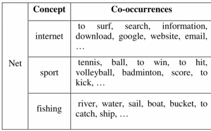 Table 1. An example of co-occurred words in different  contexts for “net”. 