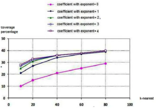Fig. 5 Synset coverage compared to Khodaparasti  dictionary considering different exponents for CFC.