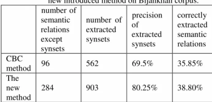 Table 6. Test results employing CBC and the  new introduced method on Bijankhan corpus
