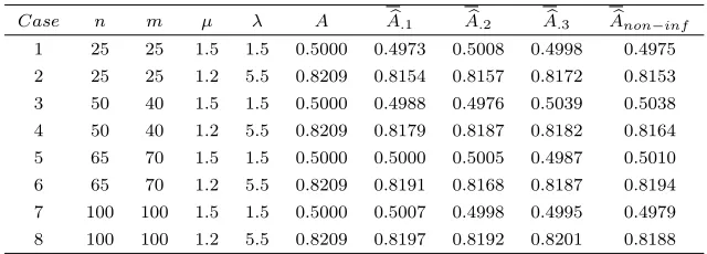 Table 6: Bayesian Estimation of the Limiting Availability (Exp-Exp).