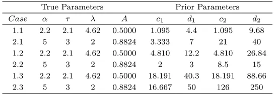 Table 9: Parameters for Simulations (Gamma-Exp).