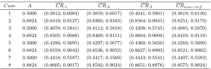Table 12: Credibility Region (CR) of Limiting Availability (Gamma-Exp).