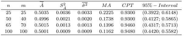 Table 3: Simulation for a repairable system with α = 2.2, β = 2.1, λ = αβ and limitingavailability A = 0.5.