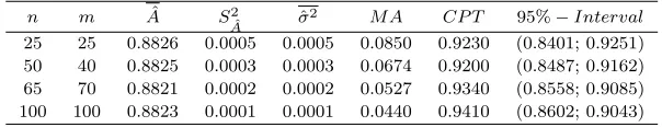 Table 4: Simulation for a repairable system with α = 5, β = 3, λ = 2 and limitingavailability A = 0.8824.