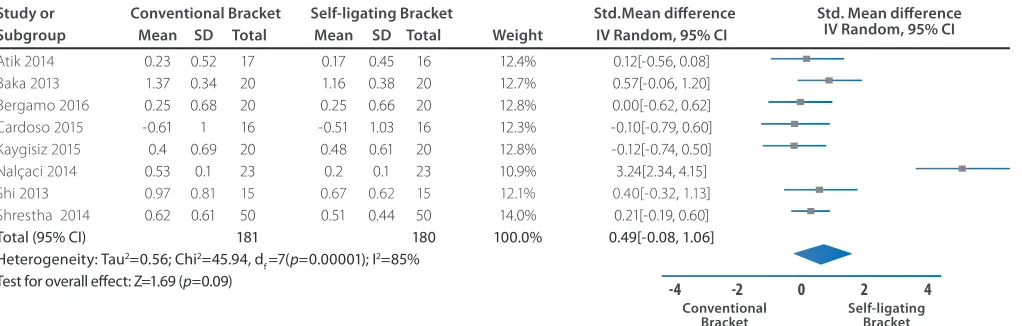 Figure 3. Forest plot of the event "Depth of probing between conventional brackets and self-ligating brackets"
