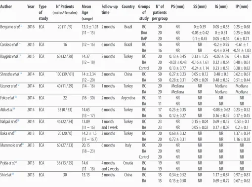 Table 1. Characteristics of included articles.