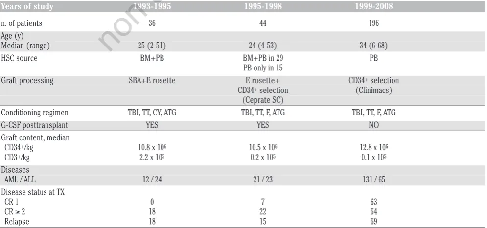 Figure 1. Conditioning regimen.non commercial use only