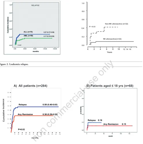 Figure 2. Leukemia relapse.