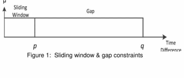 Figure 1:  Sliding window &amp; gap constraints