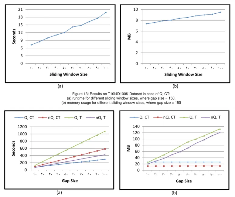 Figure 13: Results on T10I4D100K Dataset in case of Q, CT:  