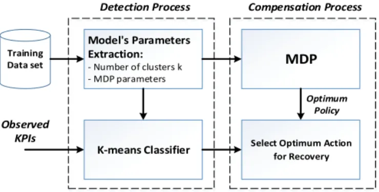 TABLE I.   K EY PERFORMANCE INDICATORS USED IN  DETECTION PROCESS  [23]
