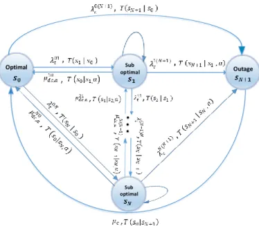 Figure 2. MDP-based decision making process 