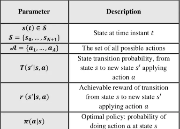 TABLE II.   MDP  MODEL PARAMETERS
