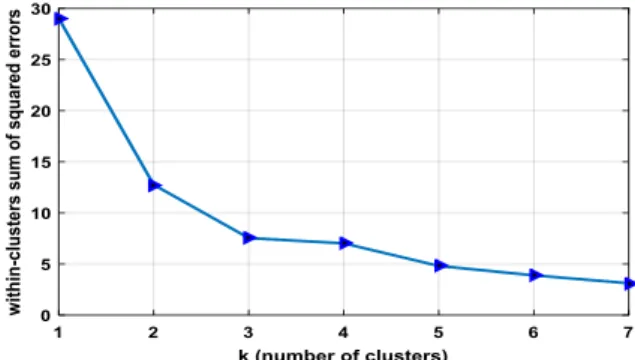 Figure 3. Optimal number of clusters 