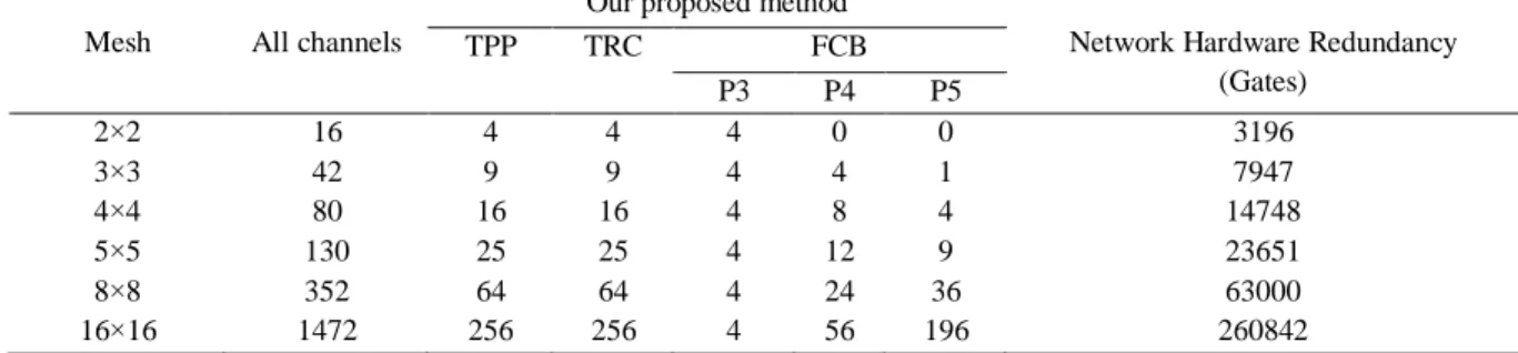 Table 6. The NoC hardware redundancy 