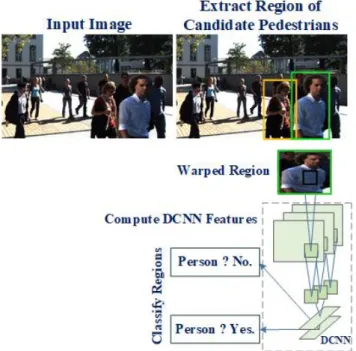 Fig. 1.  Pedestrian detection using RCNN approach. 