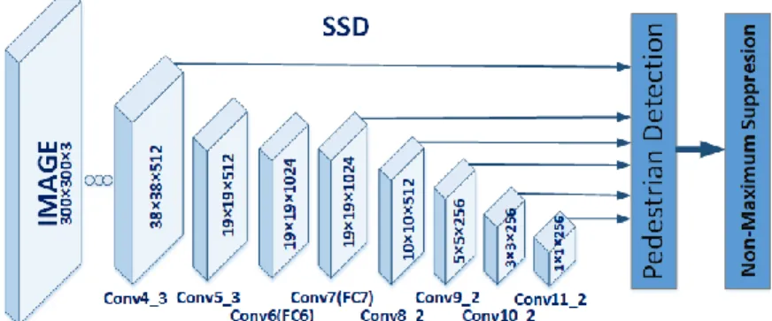Fig. 4.  Pedestrian detection using SSD network architecture. 