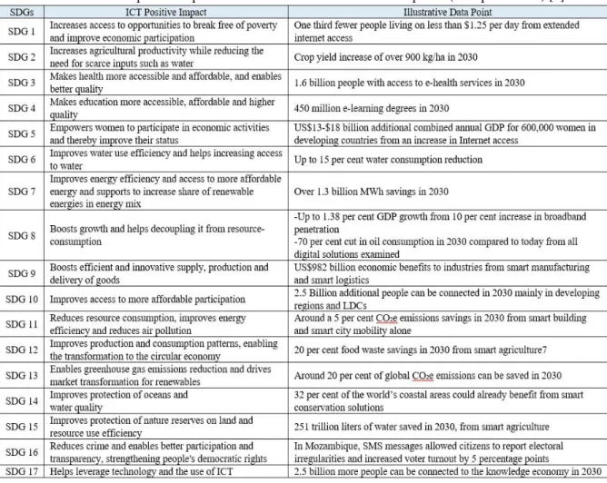 Table 6. ICT poitive impacts to each SDGs and illustrative data points (with permission) [3] 