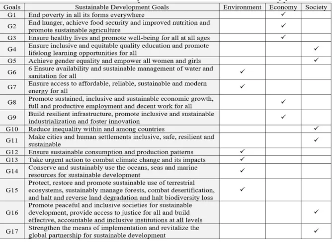 Table 1. Sustainable Development Goals Classified into Three Dimensions [2] 