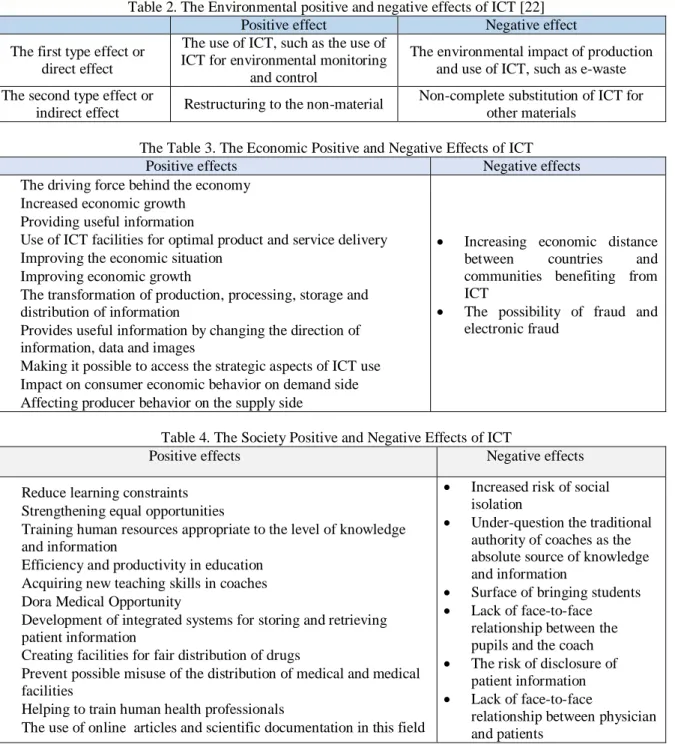 Table 2. The Environmental positive and negative effects of ICT [22] 