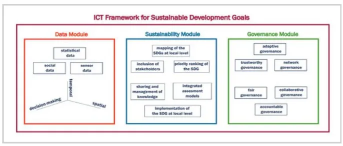 Figure 1. Novel ICT Framework for SDGs (with permission) [2] 