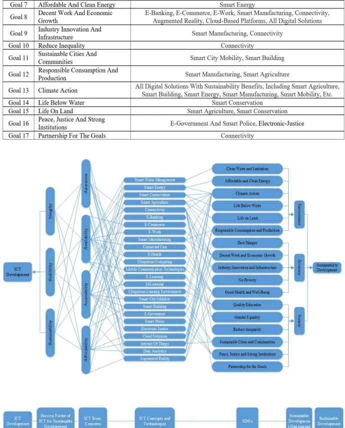 Table 5. ICT Concepts and Technologies for SDGs 