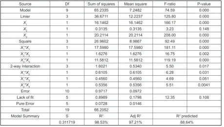 Table 3.Analysis of variance for suspended solid removal