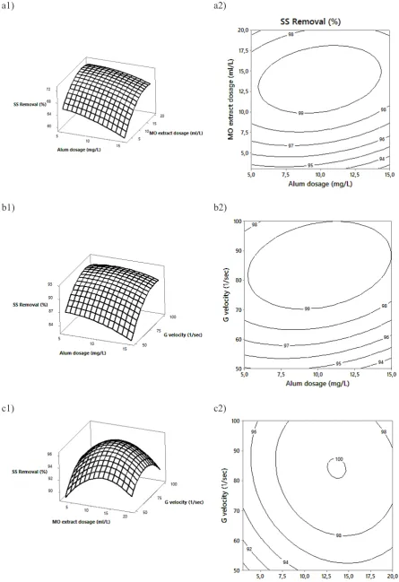 Figure 3. Surface plots and contour plots of suspended solid removal showing the effect of variables, (a) Alum dosage vs MO dosage at G 75 sec-1 (b) Alum dosage vs G velocity at MO dosage 11.5 ml/L (c) MO dosage vs G velocity at Alum dosage 10 mg/L