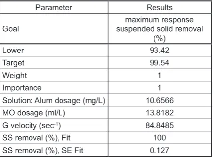 Table 4. Response optimization of percentae sus-pended solid removal