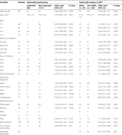 Table 3 Baseline characteristics of patients