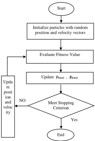 Fig  1. The flow of the PSO algorithm 