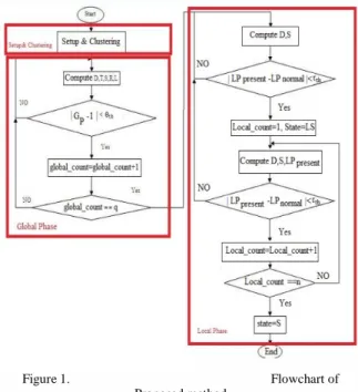 Figure 1.   Flowchart of  Proposed method 