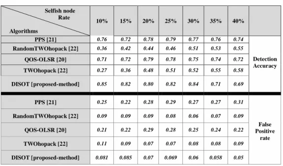 TABLE III.   D ETECTION  A CCURACY  AND  F ALSE  P OSITIVE RATE OF  DISOT  IN COMPARE WITH OTHER METHODS                      Selfish node                                      Rate                     Algorithms  10%  15%  20%  25%  30%  35%  40%  PPS [21]