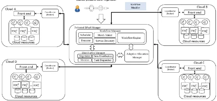 Fig. 2.  Architecture of Extended Federated BPaaS Model 