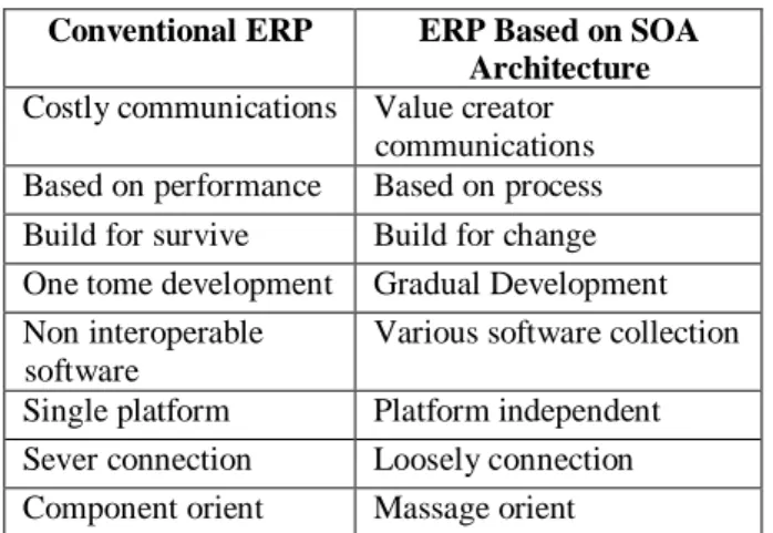 Table 1:  Compares conventional ERP with ERP based  on SOA 