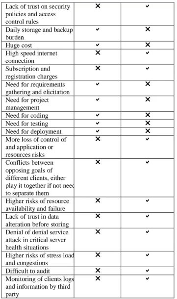 Table 3: Cost reduction when moving ERP on to cloud  [11] 